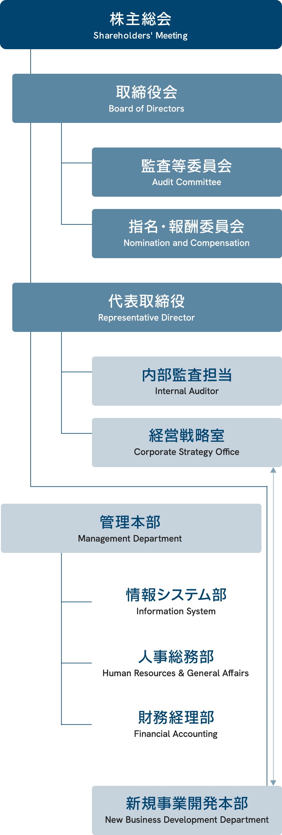 Organization Chart