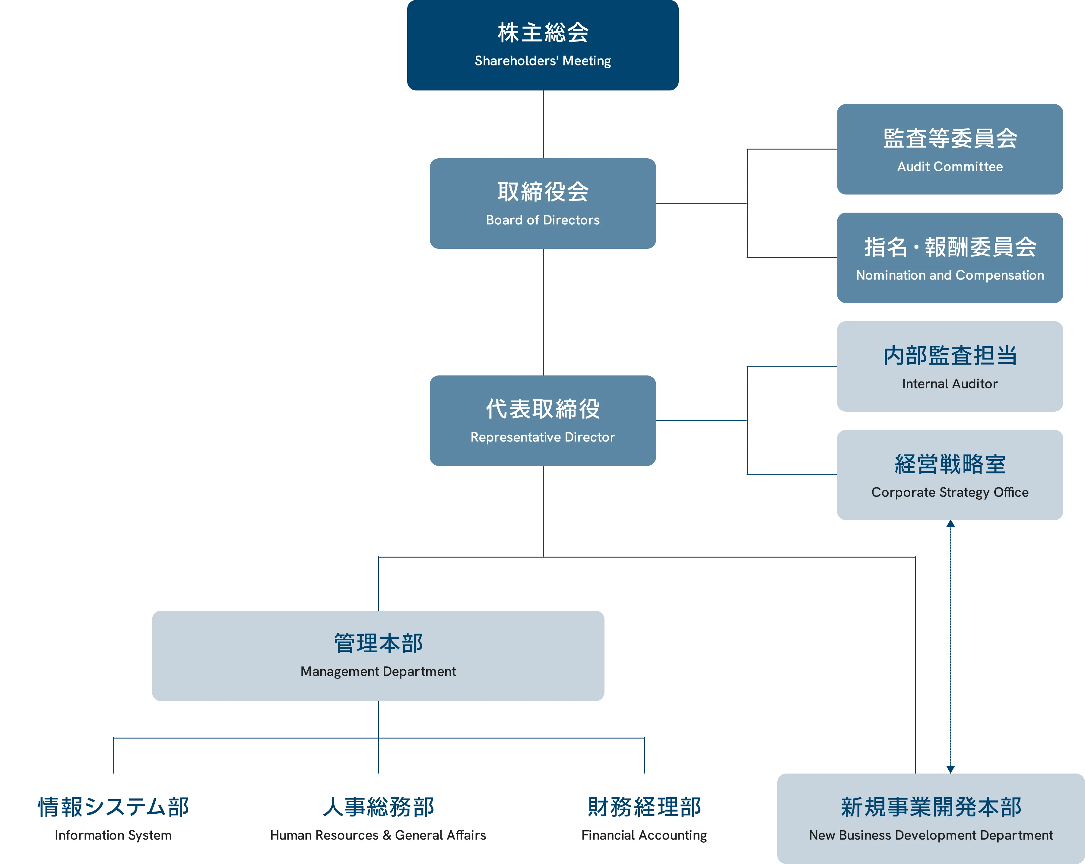 Organization Chart
