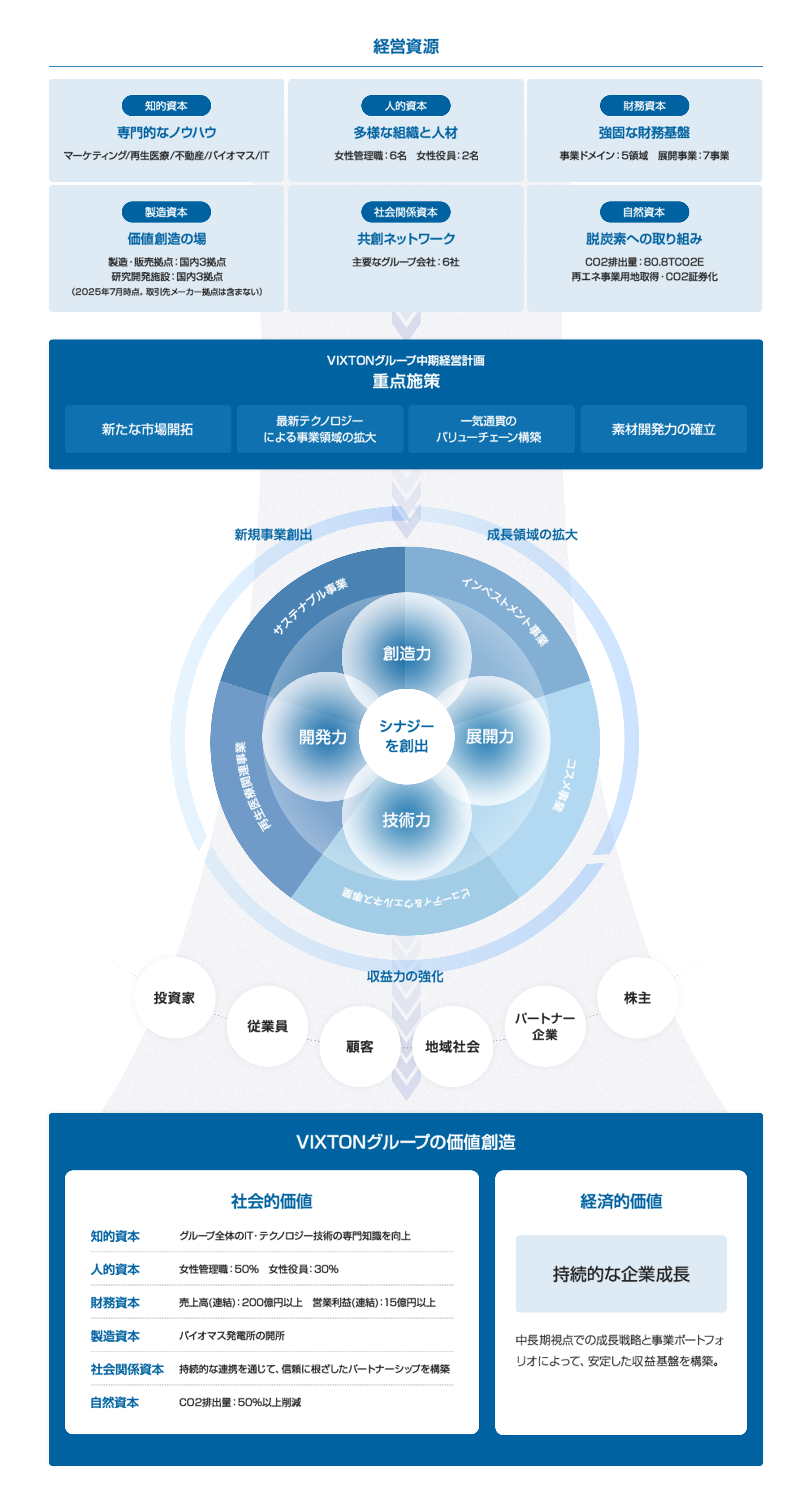 経営資源